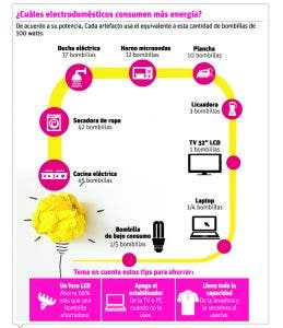 El  ahorro de energía se logra con el cambio de viejos y malos hábitos