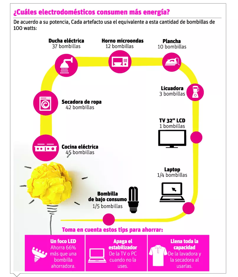 El  ahorro de energía se logra con el cambio de viejos y malos hábitos