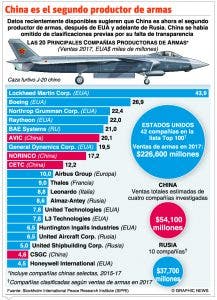 EU, China y Rusia controlan mercado mundial de armas