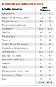 Economía se mantiene activa, a pesar de las incertidumbres