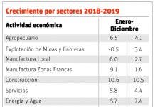 Economía se mantiene activa, a pesar de las incertidumbres