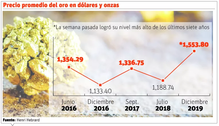 Alza oro beneficia las arcas del Estado