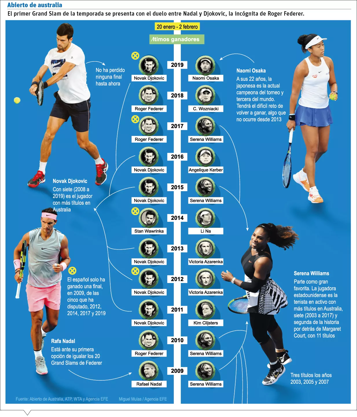 Djokovic y Nadal son favoritos para ganar Abierto Australia