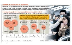 País con vigilancia activa; coronavirus se expande hacia otras naciones