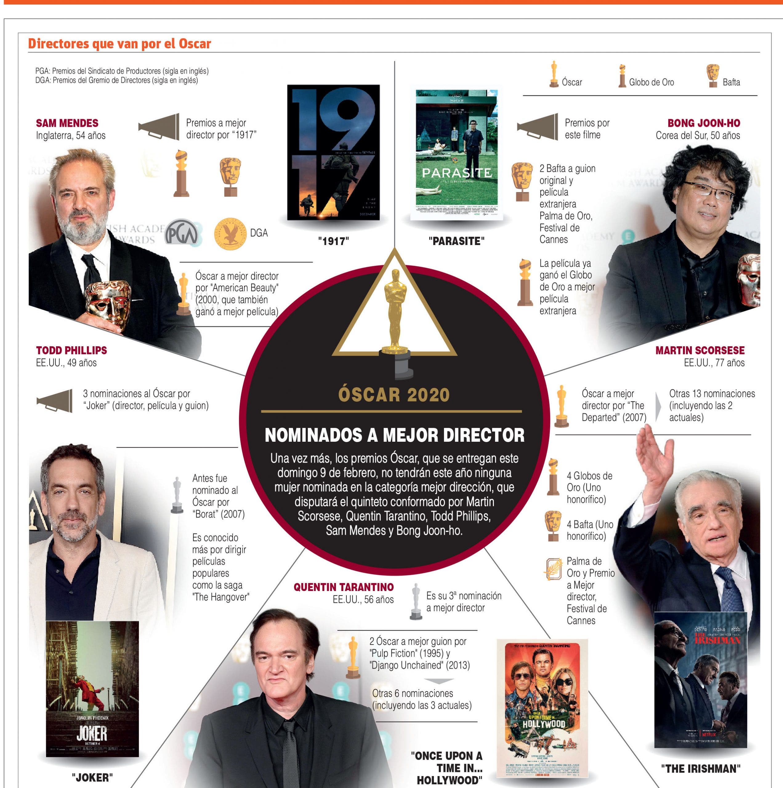 Oscar 2020: Ellos son los nominados a mejor director