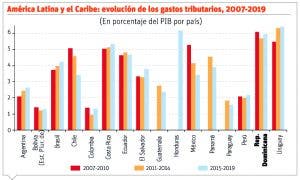 El país paga alto costo por aplicar incentivos fiscales a empresas