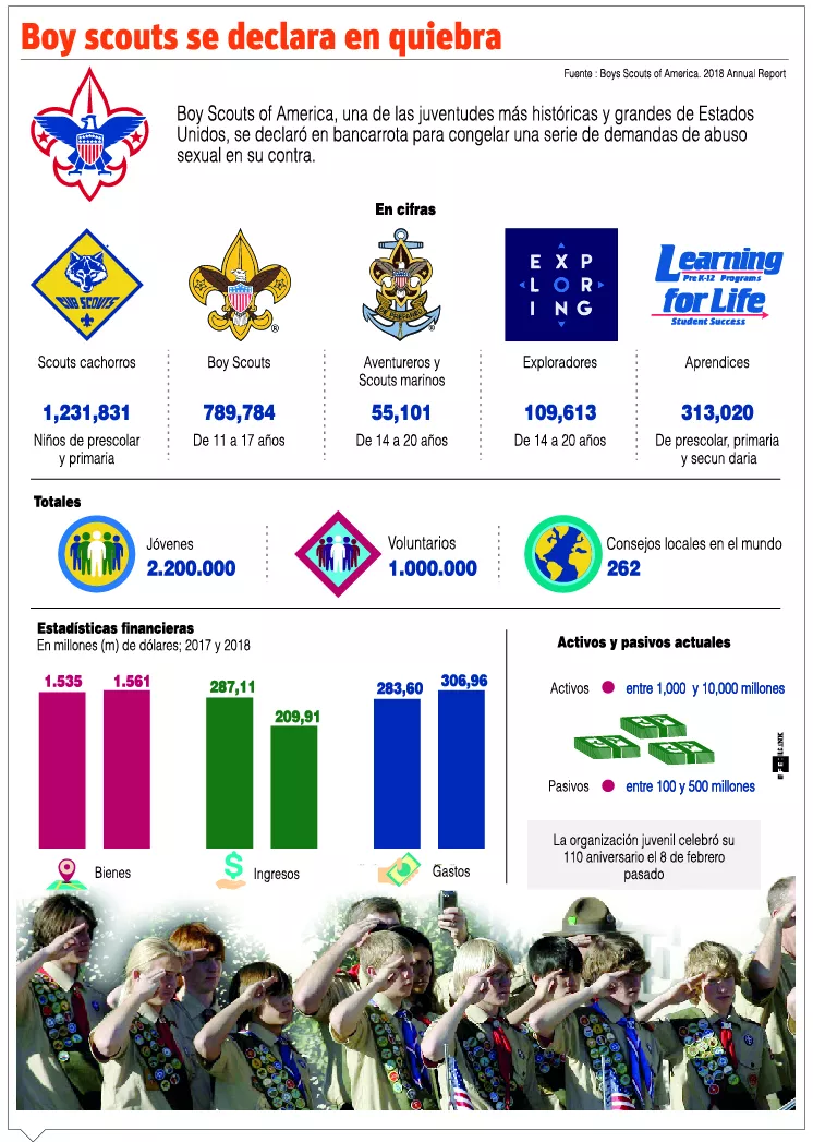 Boy Scouts se declara en quiebra