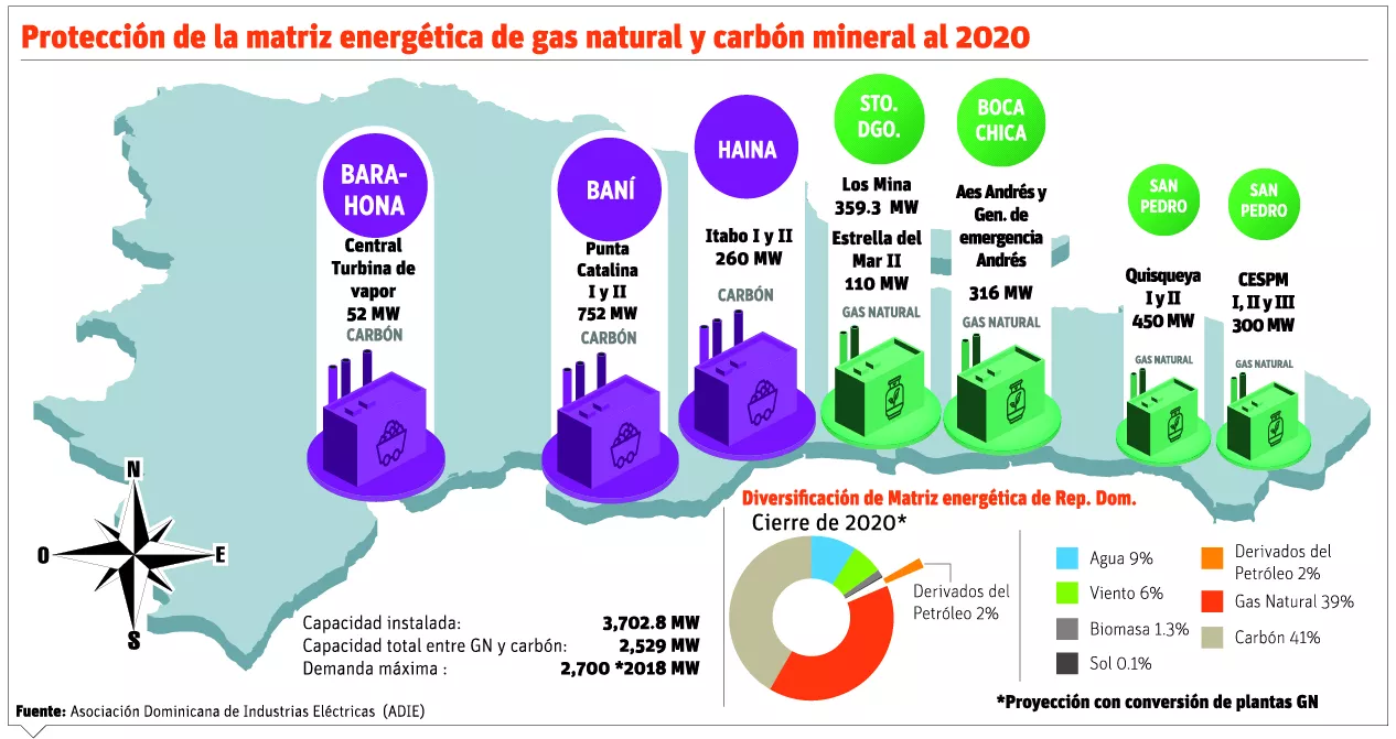 Matriz energética debe migrar más a gas natural y renovables