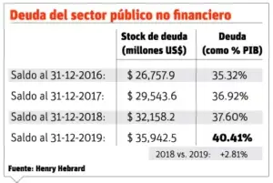 Deuda pública subió 11% en 2019