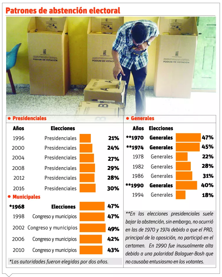 Los altos niveles de abstención dan la ventaja al partido de gobierno