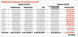 El Gobierno estudia otro proyecto para modificar el sistema de pensiones