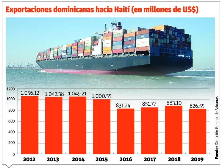 Exportaciones a Haití caen $222.6 millones