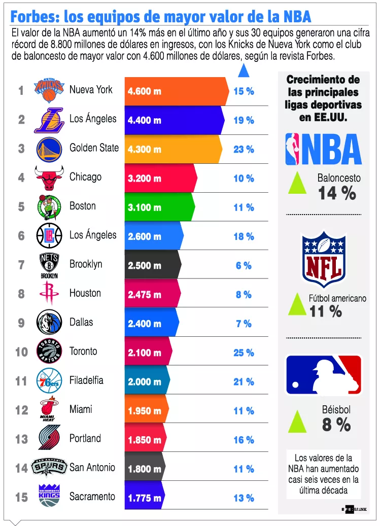 Knicks, la franquicia que más cuesta NBA