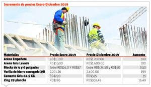 Materiales construcción aumentan de precios