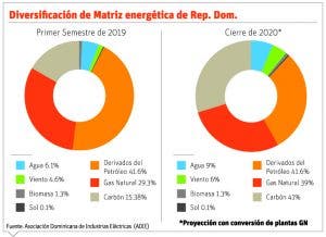 Dependencia del petróleo en energía bajará a cero