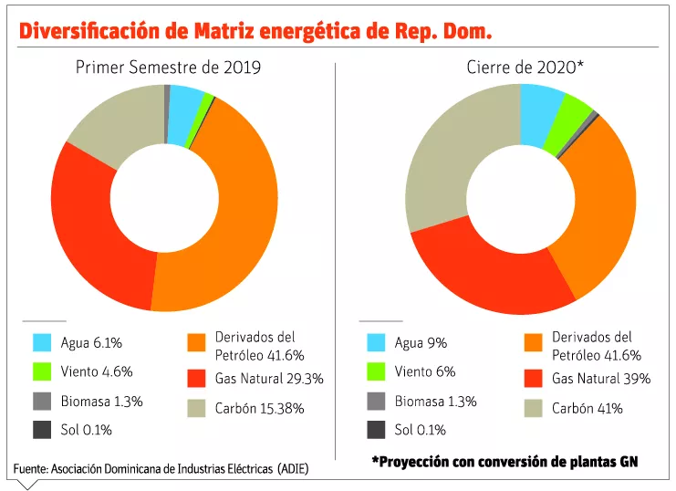 Dependencia del petróleo en energía bajará a cero