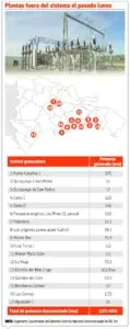 Colapso eléctrico se originó en la línea Julio Sauri