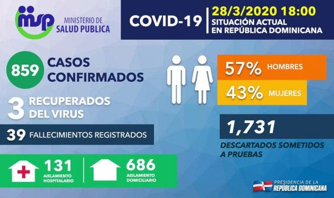 Deficiencia hospitalaria de la provincia Duarte incide en muertes por Covid-19