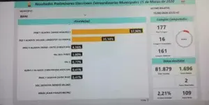 Santo Ramírez del PRM toma la delantera en Baní, según primer boletín