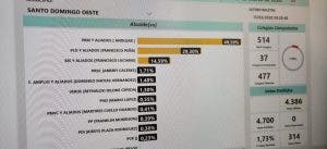 Candidato del PRM aventaja a Francisco Peña en Santo Domingo Oeste