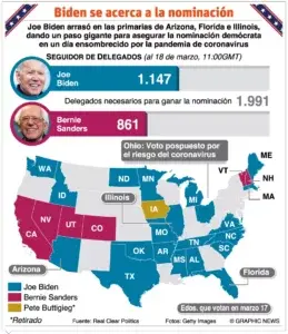 Biden y Sanders siguen carrera por candidatura