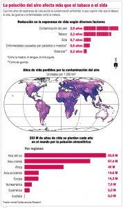 Polución es más nociva que el tabaco y el sida