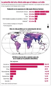 Polución es más nociva que el tabaco y el sida