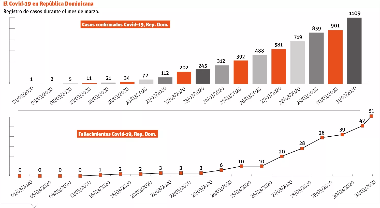 Entre el 1 y el 31 de marzo debutó y se consolidó el Covid-19 en el país