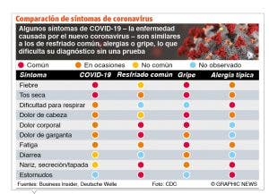 Muertos Covid-19 en SFM es más de la mitad del país