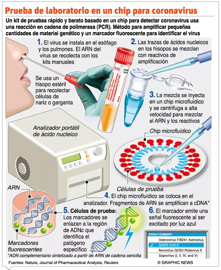 Salud dice prueba Covid-19 no es de aplicación libre