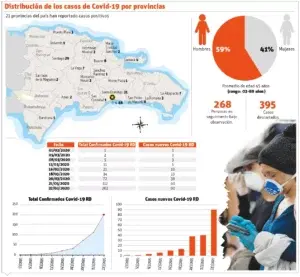 El país registra 90 casos Covid-19 en 24 horas; total acumulado es de 202