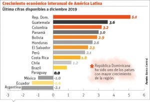 Economía crece en enero 4.7% debido a medidas expansivas