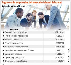 Más de un millón de trabajadores informales perderán sus empleos