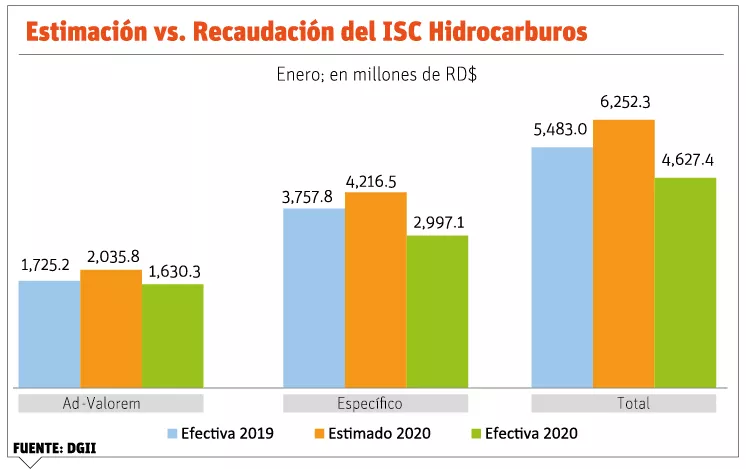 La caída de precios petróleo incide en bajas recaudaciones