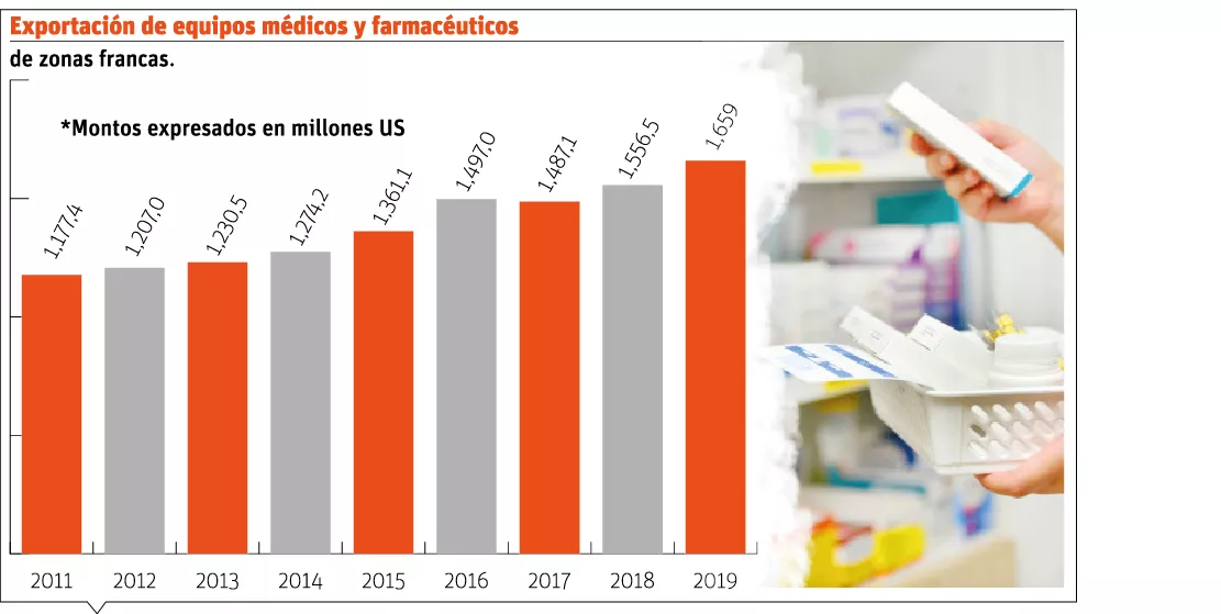 País produce insumos médicos suficientes