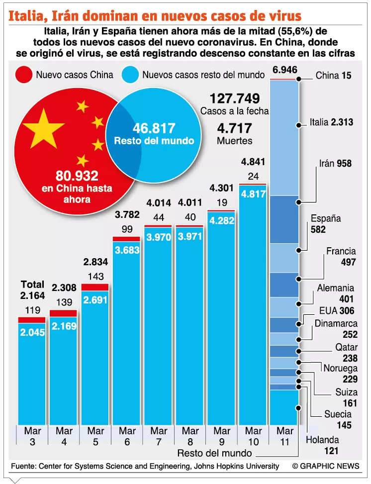 Hay 125 mil casos coronavirus en el mundo; en China  mejora