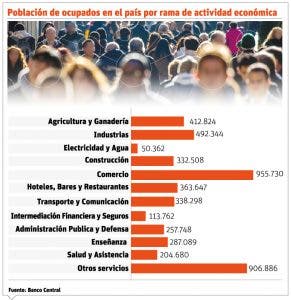 Más de 770,000 empleos suspendidos en tres áreas