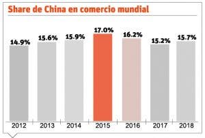 Comercio mundial depende de China