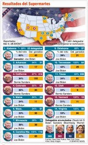 Primarias demócratas dejaron dos candidatos fuertes y otras renuncias