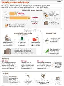 Irán, según  ONU, triplicó  provisión uranio enriquecido