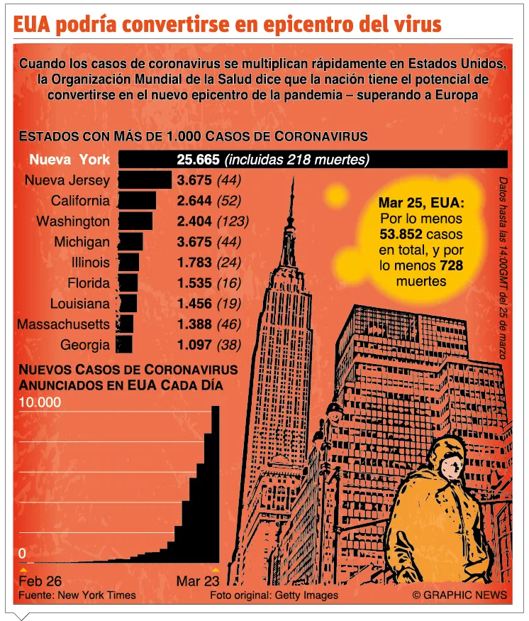 La OMS pide no levantar medidas contra el virus