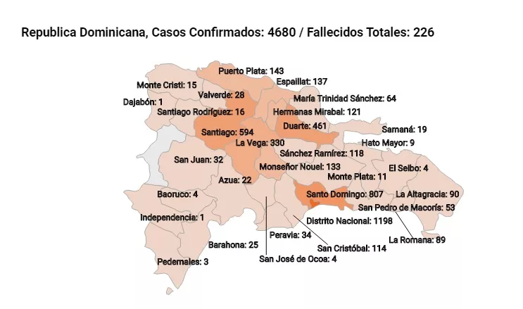 Fallecidos por coronavirus en RD ascienden a 226 y 4,680 casos confirmados