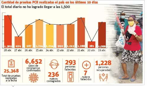 Salud aboga por endurecer medidas en provincias más afectadas Covid-19