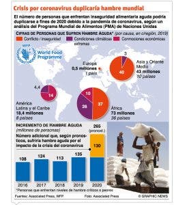 ONU augura hambruna de proporciones bíblicas