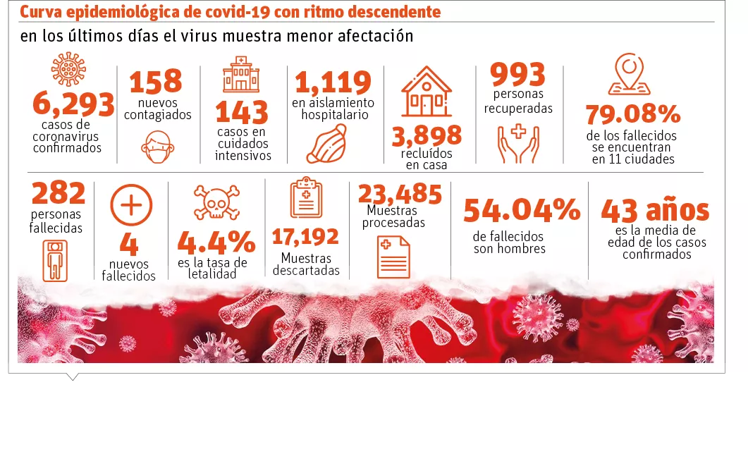 Curva de contagios de Covid-19 con ruta hacia la baja en últimos días