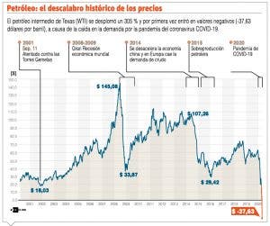 La factura petrolera caería $2 mil millones