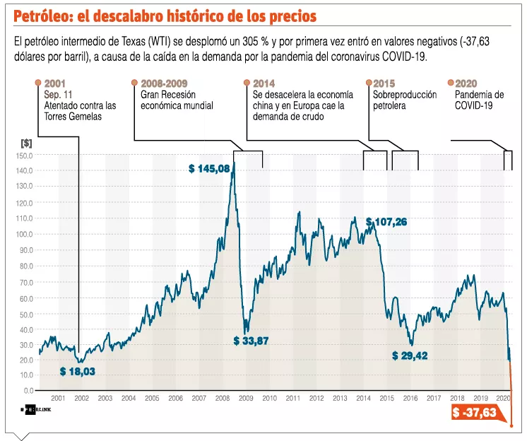 La factura petrolera caería $2 mil millones