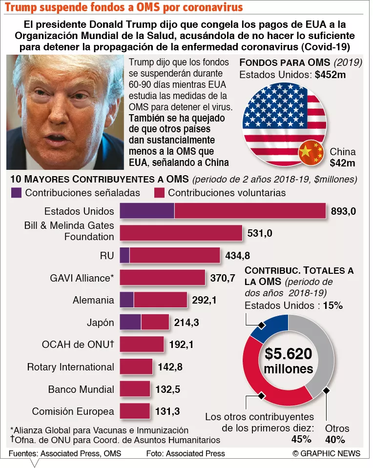 Ante recorte de EU, la OMS busca aportes de otros países