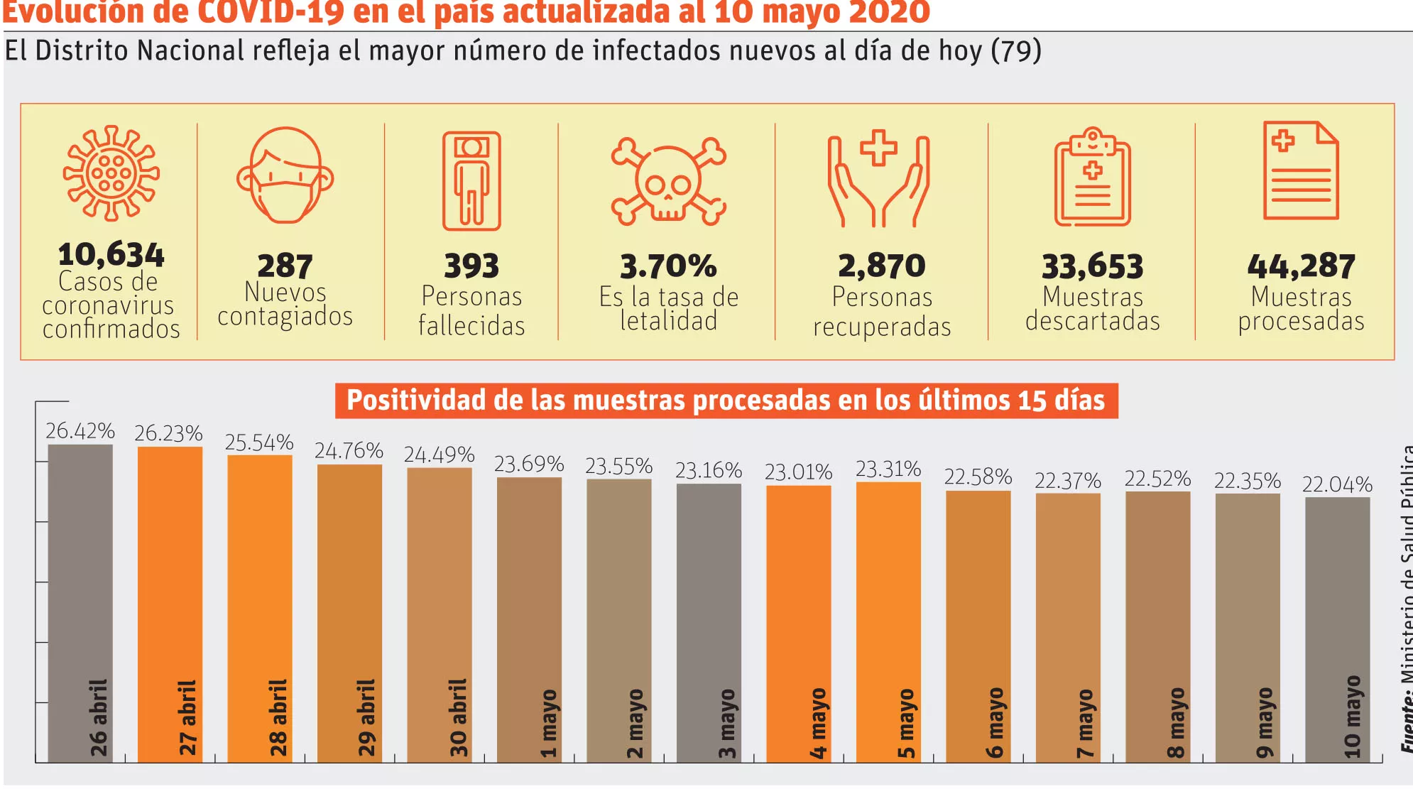 Salud utilizará todo el personal necesario en intervención al Distrito Nacional