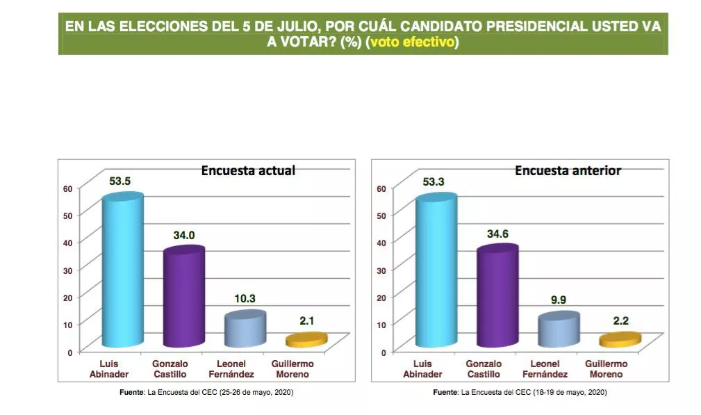 Abinader 53.5%,  Gonzalo 34% y Leonel 10.3%,  según encuesta CEC